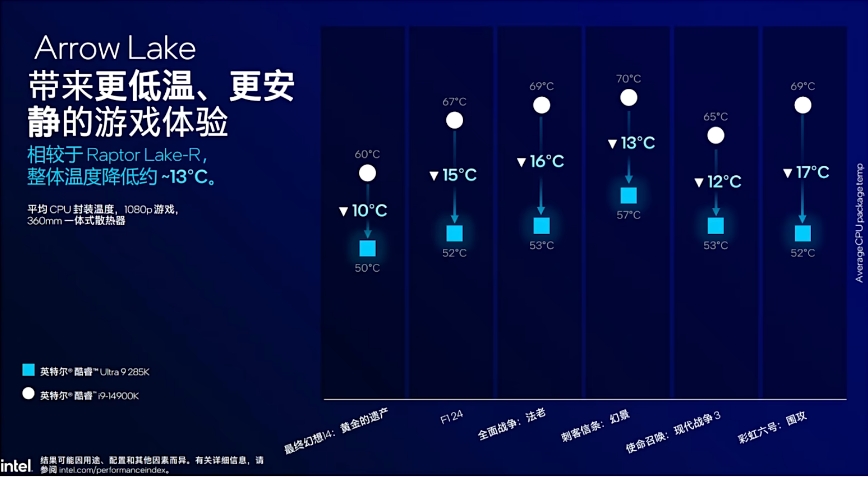 英特尔酷睿 Ultra 200S 系列处理器